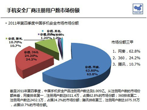 賽諾2011Q4調(diào)研 網(wǎng)秦市場(chǎng)份額獨(dú)占鰲頭，領(lǐng)跑移動(dòng)安全市場(chǎng)