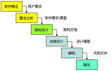 軟件開(kāi)發(fā)中各類(lèi)模型的生命周期及其市場(chǎng)調(diào)研關(guān)聯(lián)性解析
