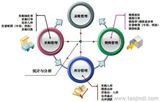 進(jìn)銷(xiāo)存與銷(xiāo)售管理軟件 二次開(kāi)發(fā)、定制開(kāi)發(fā)的價(jià)格、廠家與圖片全解析