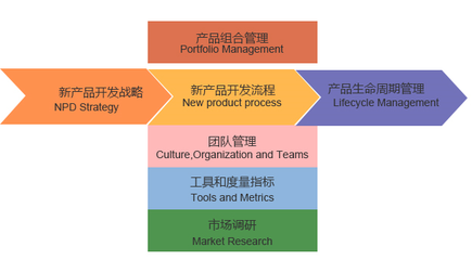 產(chǎn)品經(jīng)理國(guó)際資格認(rèn)證(NPDP)中的市場(chǎng)調(diào)研 從理論到實(shí)踐的利器
